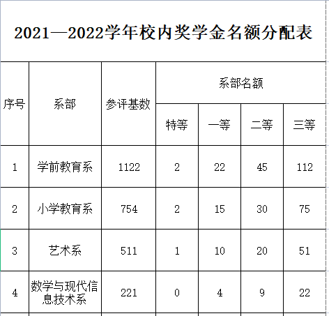 關于做好2021-2022學(xué)年校内獎學(xué)金評選工(gōng)作(zuò)的通知