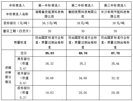 衡陽幼兒師範高等專科(kē)學(xué)校校本部14棟宿舍、5#宿舍樓、4#宿舍樓、教學(xué)樓改宿舍熱水供應系統BOT項目中(zhōng)标候選人公(gōng)示