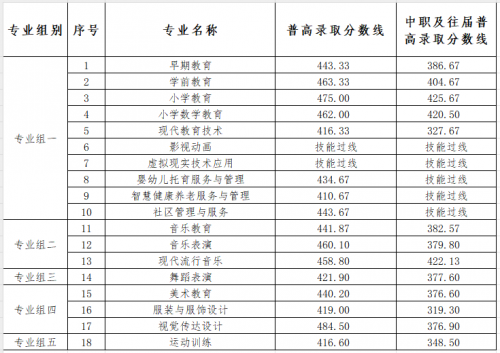 衡陽幼兒師範高等專科(kē)學(xué)校2024年單招考試第一志(zhì)願各專業錄取分(fēn)數線(xiàn)