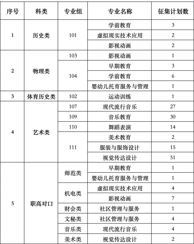 2024年衡陽幼兒師範高等專科(kē)學(xué)校專科(kē)批征集志(zhì)願計劃公(gōng)布